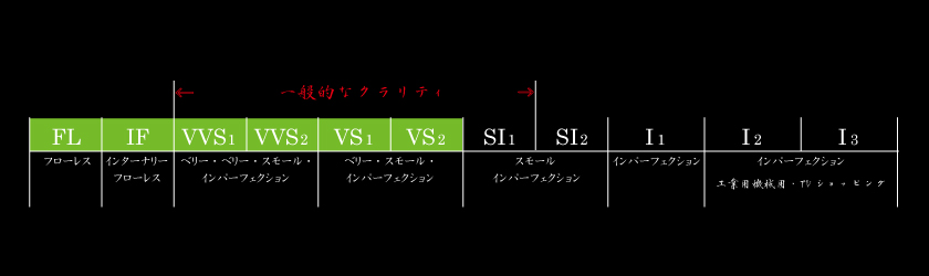 婚約指輪用のダイヤモンドの4C：Clarityについて